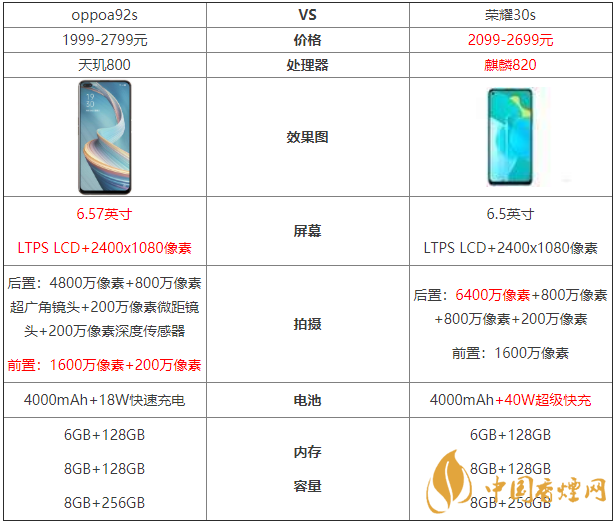 oppoa92s和榮耀30s參數(shù)對比-oppoa92s和榮耀30s哪個好？
