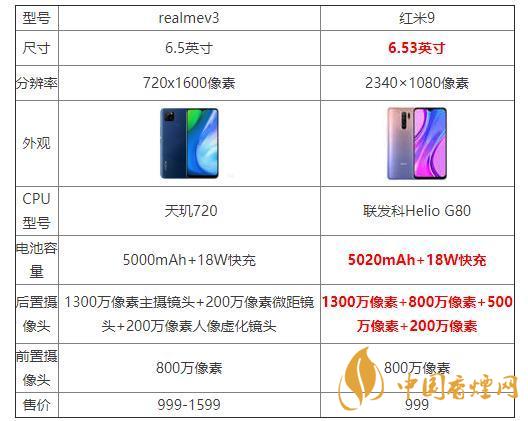 realmeV3和紅米9哪個(gè)好？realmeV3和紅米9參數(shù)配置對(duì)比