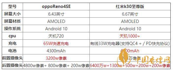 oppoReno4SE和紅米k30至尊版哪個(gè)好？?jī)煽钍謾C(jī)參數(shù)對(duì)比測(cè)評(píng)