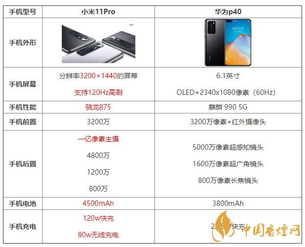 小米11pro和華為p40哪個(gè)值得買(mǎi) 哪個(gè)更好？